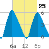Pompeston Creek tide chart for Saturday, February 25, 2023