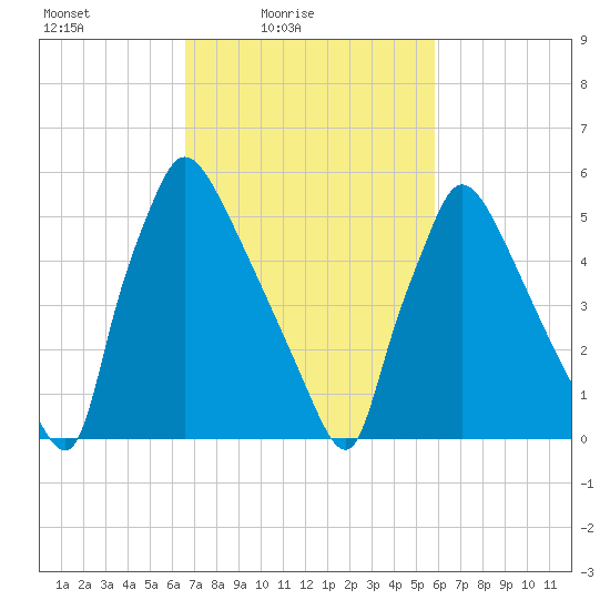 Pompeston Creek tide chart for Sunday, February 26, 2023