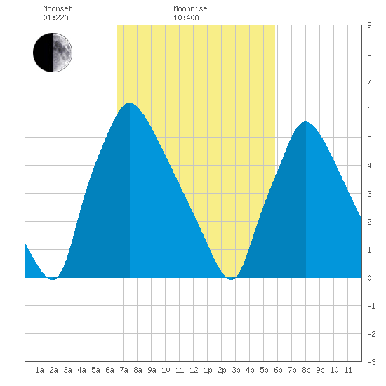 Pompeston Creek tide chart for Monday, February 27, 2023