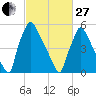 Pompeston Creek tide chart for Monday, February 27, 2023