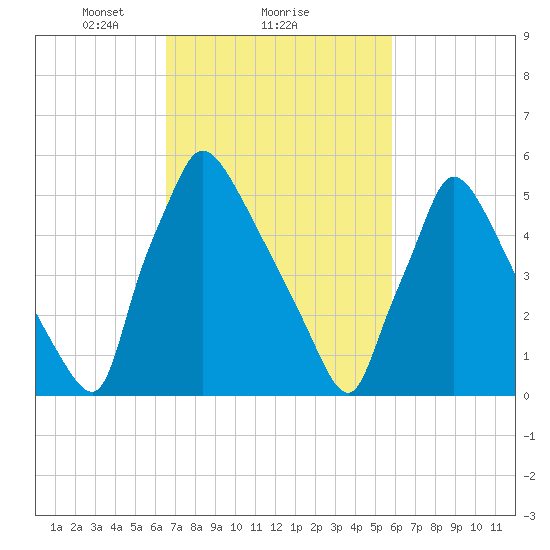 Pompeston Creek tide chart for Tuesday, February 28, 2023