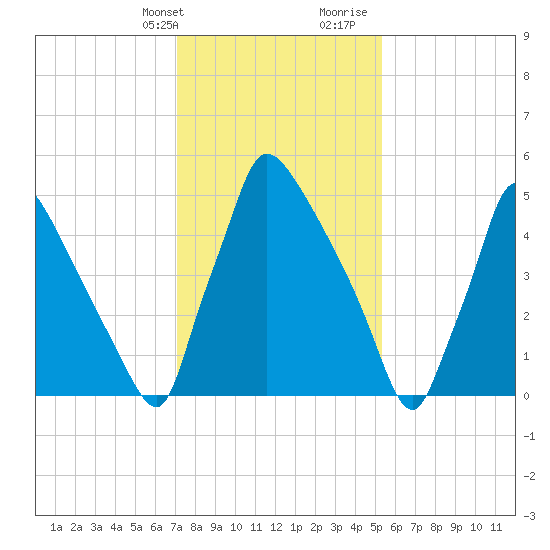 Pompeston Creek tide chart for Thursday, February 2, 2023