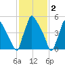 Pompeston Creek tide chart for Thursday, February 2, 2023
