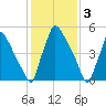 Pompeston Creek tide chart for Friday, February 3, 2023
