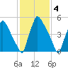 Pompeston Creek tide chart for Saturday, February 4, 2023