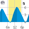 Pompeston Creek tide chart for Sunday, February 5, 2023