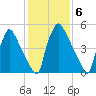 Pompeston Creek tide chart for Monday, February 6, 2023