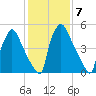 Pompeston Creek tide chart for Tuesday, February 7, 2023