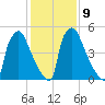Pompeston Creek tide chart for Thursday, February 9, 2023