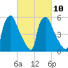 Pompeston Creek tide chart for Friday, March 10, 2023