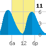 Pompeston Creek tide chart for Saturday, March 11, 2023