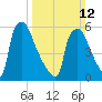 Pompeston Creek tide chart for Sunday, March 12, 2023