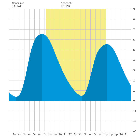Pompeston Creek tide chart for Monday, March 13, 2023