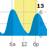 Pompeston Creek tide chart for Monday, March 13, 2023