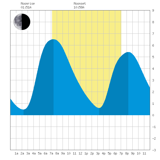 Pompeston Creek tide chart for Tuesday, March 14, 2023