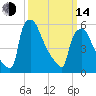 Pompeston Creek tide chart for Tuesday, March 14, 2023