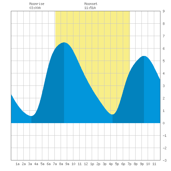Pompeston Creek tide chart for Wednesday, March 15, 2023