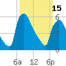 Pompeston Creek tide chart for Wednesday, March 15, 2023