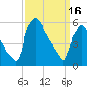 Pompeston Creek tide chart for Thursday, March 16, 2023