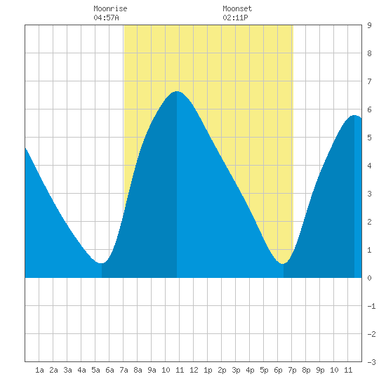 Pompeston Creek tide chart for Friday, March 17, 2023