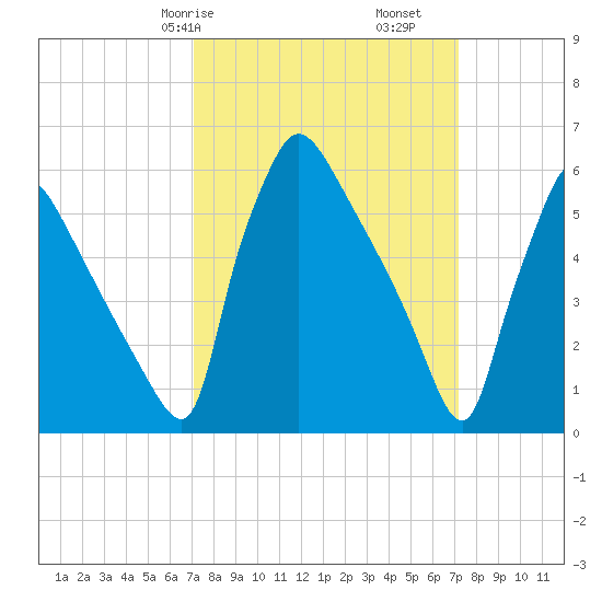 Pompeston Creek tide chart for Saturday, March 18, 2023