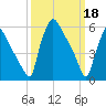 Pompeston Creek tide chart for Saturday, March 18, 2023