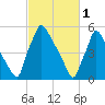 Pompeston Creek tide chart for Wednesday, March 1, 2023
