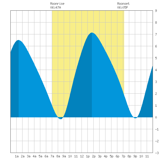 Pompeston Creek tide chart for Monday, March 20, 2023