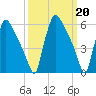 Pompeston Creek tide chart for Monday, March 20, 2023