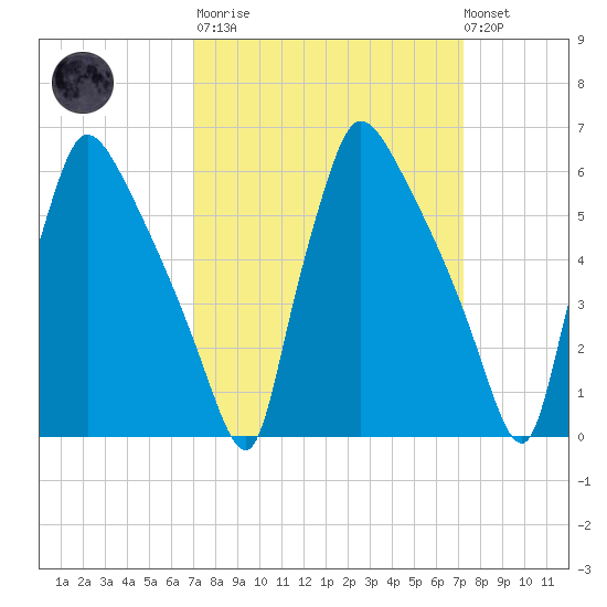 Pompeston Creek tide chart for Tuesday, March 21, 2023