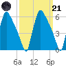 Pompeston Creek tide chart for Tuesday, March 21, 2023