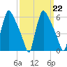 Pompeston Creek tide chart for Wednesday, March 22, 2023