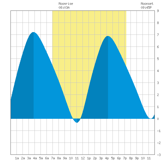 Pompeston Creek tide chart for Thursday, March 23, 2023
