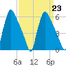 Pompeston Creek tide chart for Thursday, March 23, 2023