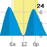 Pompeston Creek tide chart for Friday, March 24, 2023