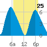 Pompeston Creek tide chart for Saturday, March 25, 2023