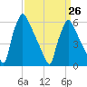 Pompeston Creek tide chart for Sunday, March 26, 2023
