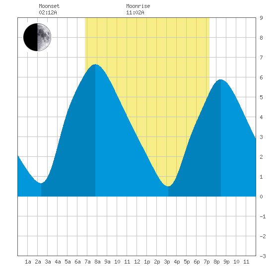 Pompeston Creek tide chart for Tuesday, March 28, 2023