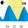 Pompeston Creek tide chart for Tuesday, March 28, 2023