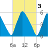 Pompeston Creek tide chart for Friday, March 3, 2023