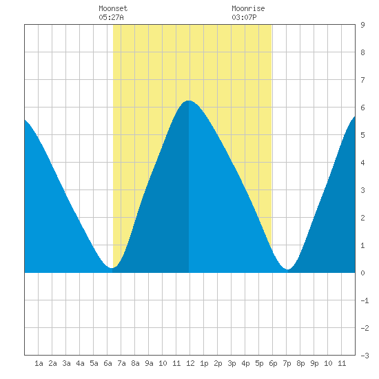 Pompeston Creek tide chart for Saturday, March 4, 2023