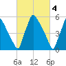 Pompeston Creek tide chart for Saturday, March 4, 2023