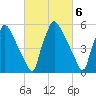 Pompeston Creek tide chart for Monday, March 6, 2023