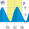 Pompeston Creek tide chart for Tuesday, March 7, 2023