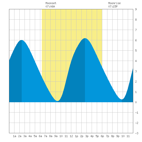 Pompeston Creek tide chart for Wednesday, March 8, 2023