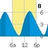 Pompeston Creek tide chart for Wednesday, March 8, 2023