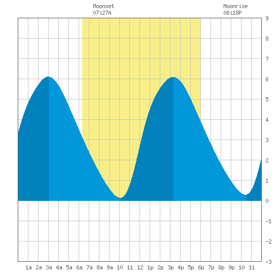 Pompeston Creek tide chart for Thursday, March 9, 2023