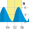Pompeston Creek tide chart for Thursday, March 9, 2023