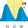 Pompeston Creek tide chart for Monday, April 10, 2023