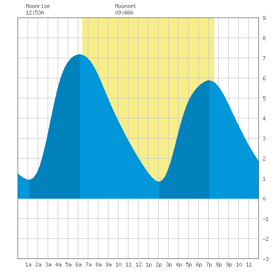 Pompeston Creek tide chart for Tuesday, April 11, 2023